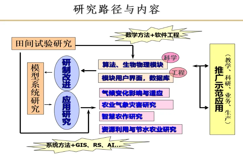 研究路径与内容